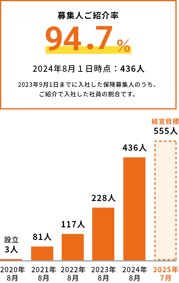 募集人ご紹介率94.7%