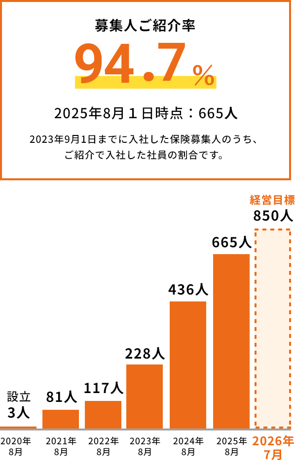 募集人ご紹介率94.7%